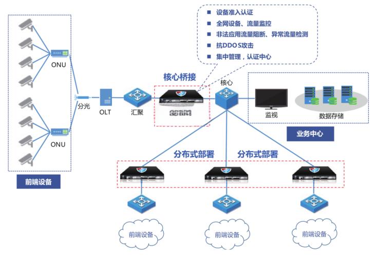 准入网络设备是指什么